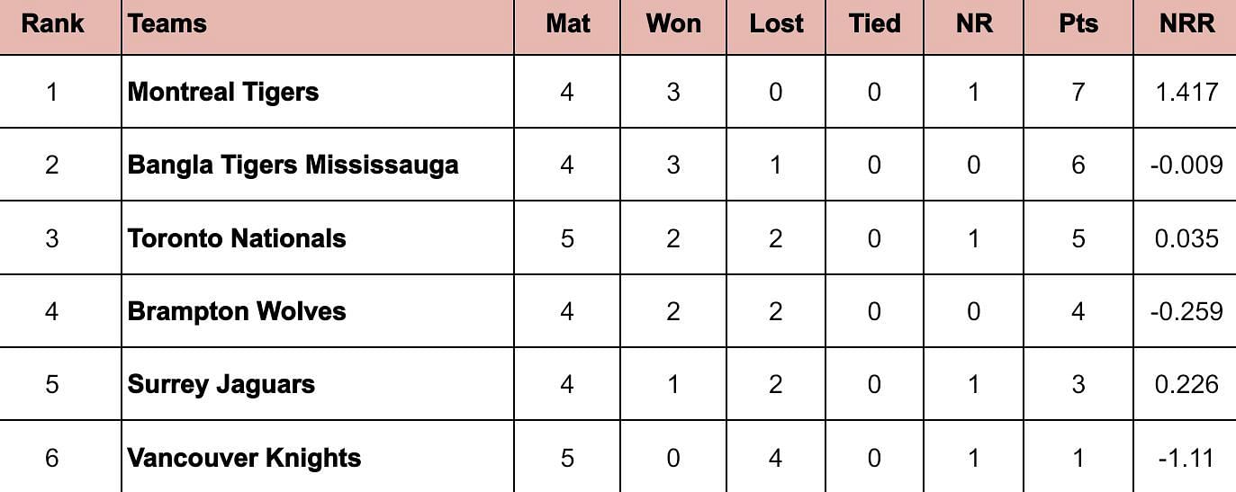 Global T20 Canada 2024 Points Table: Updated standings after Vancouver Knights vs Surrey Jaguars, Match 13