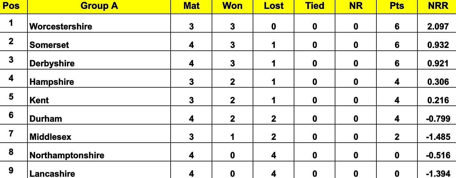 Royal London One Day Cup 2024 Points Table: Updated standings after Lancashire vs Somerset, Match 33