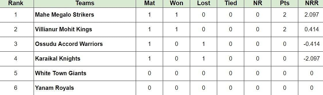 Pondicherry Premier League 2024 Points Table: Updated standings after Villianur Mohit Kings vs Ossudu Accord Warriors, Match 2