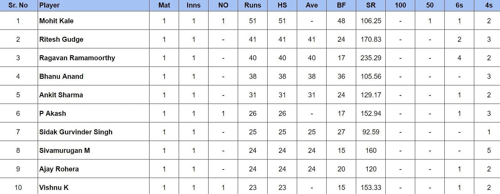 Pondicherry Premier League 2024 Most Runs and Most Wickets after Villianur Mohit Kings vs Ossudu Accord Warriors (Updated) ft. Mohit Kale & Indrajeet