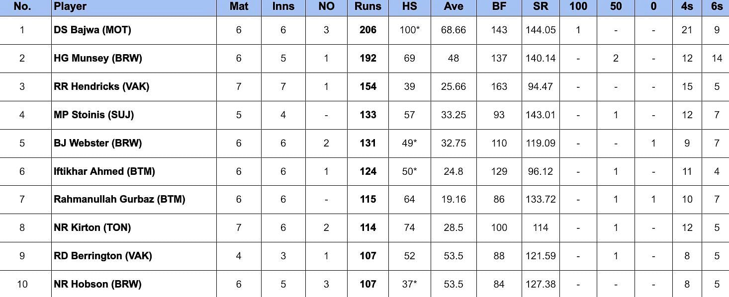 Global T20 Canada 2024 Most Runs and Most Wickets after Toronto Nationals vs Montreal Tigers (Updated) ft. Shakib Al Hasan and Kaleem Sana