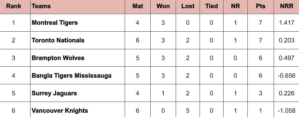 Global T20 Canada 2024 Points Table: Updated standings after Toronto Nationals vs Vancouver Knights, Match 15