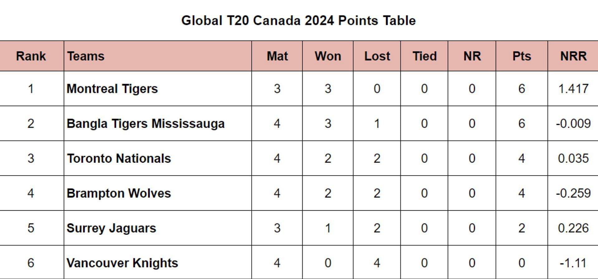 Global T20 Canada 2024 Points Table: Updated Standings after Brampton Wolves vs Vancouver Knights, Match 11