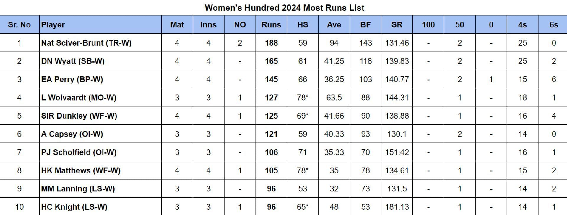 The Hundred Women's 2024 Most Runs and Most Wickets after Trent Rockets vs Welsh Fire (Updated) ft. Nat Sciver Brunt & Ellyse Perry