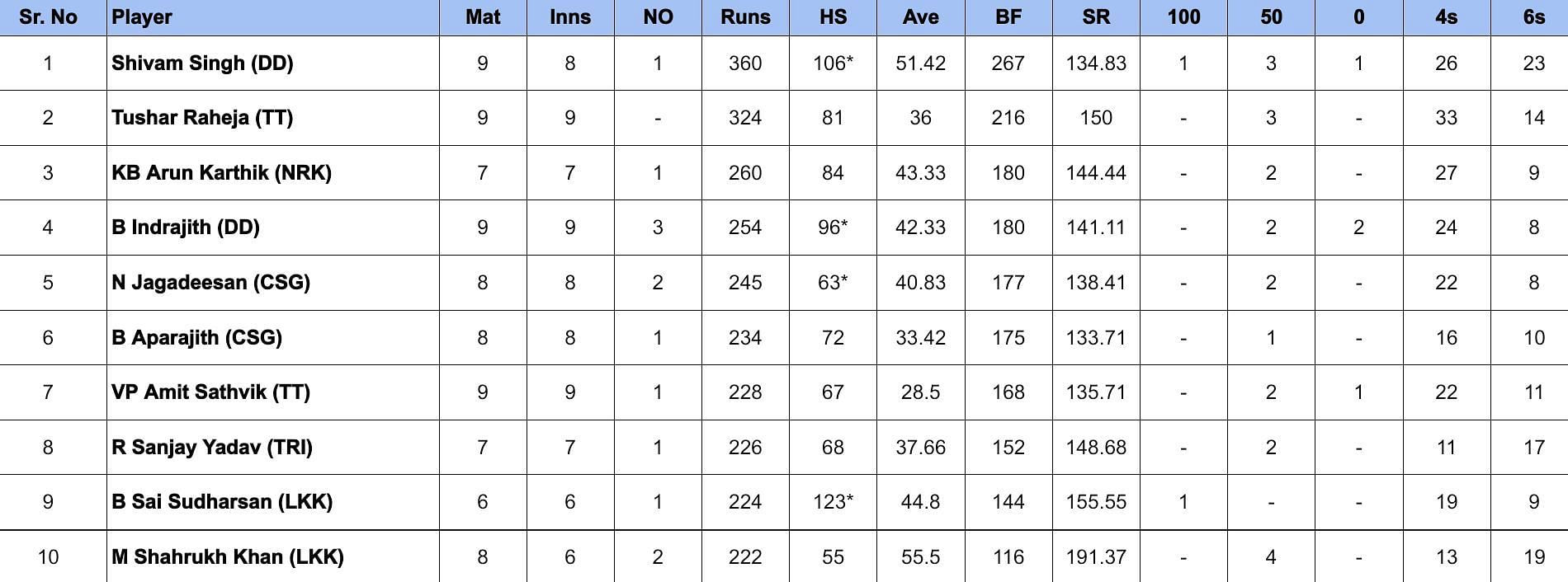 TNPL 2024 Most Runs and Most Wickets after IDream Tiruppur Tamizhans vs Dindigul Dragons (Updated) ft. Ravichandran Ashwin and P Vignesh