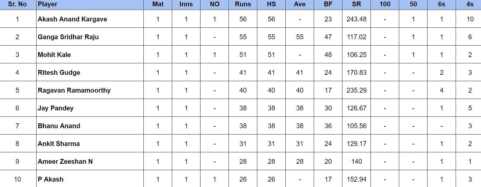 Pondicherry Premier League 2024 Most Runs and Most Wickets after Karaikal Kniights vs Villianur Mohit Kings (Updated) ft. Akash Kargave & Adil Tunda