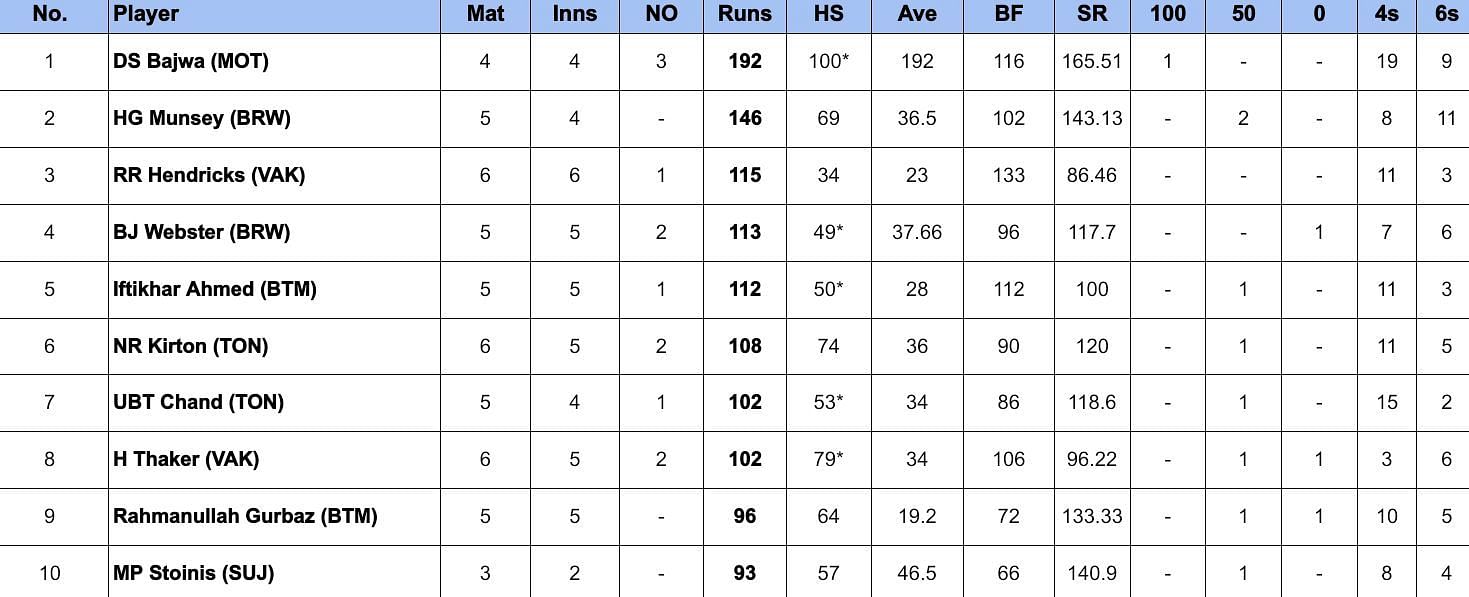 Global T20 Canada 2024 Most Runs and Most Wickets after Toronto Nationals vs Vancouver Knights (Updated) ft. Richie Berrington and Romario Shepherd