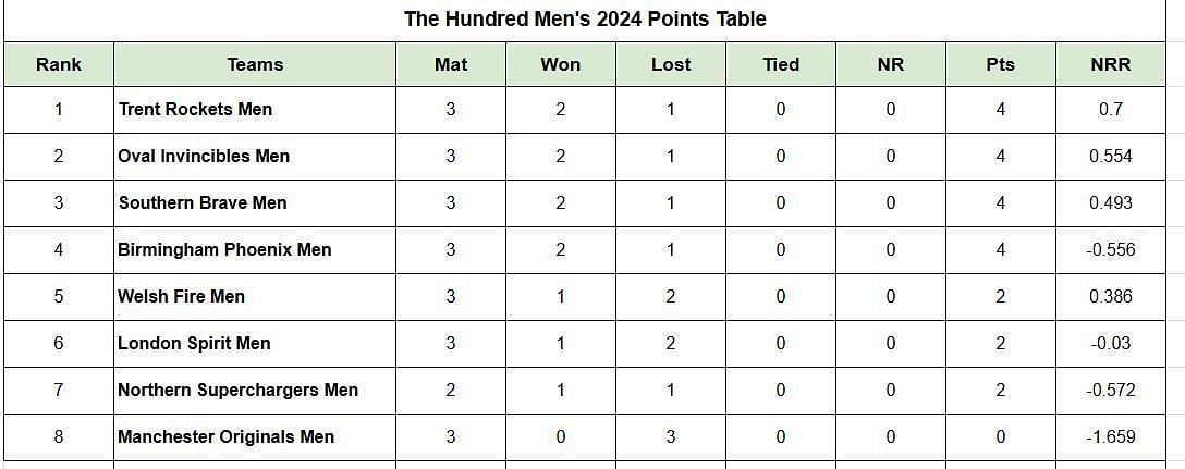 The Hundred Men’s 2024 Points Table: Updated Standings after Northern Superchargers vs Oval Invincibles, Match 12