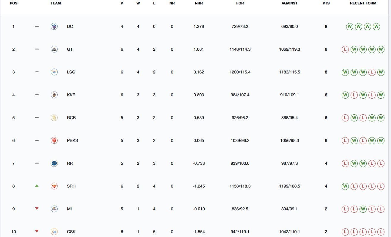 IPL 2025 Points Table: Updated standings after SRH vs PBKS match