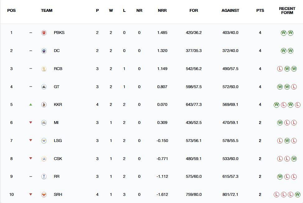 IPL 2025 Points Table: Updated standings after KKR vs SRH match