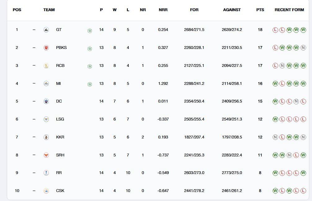 IPL 2025 Points Table: Updated standings after GT vs CSK match