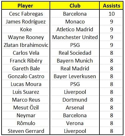 Barcelona&#039;s Cesc Fabregas has the highest number of assists in Europe. 