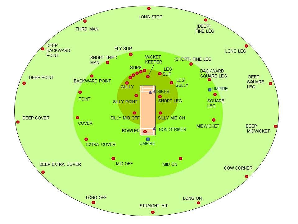 Cricket Fielding Positions The Origins Of Field Placement Names In Cricket   Cricketfieldingpositions 1431554442 